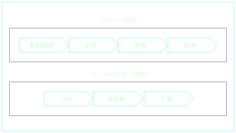 調査からアフターサービスまでワンストップ対応